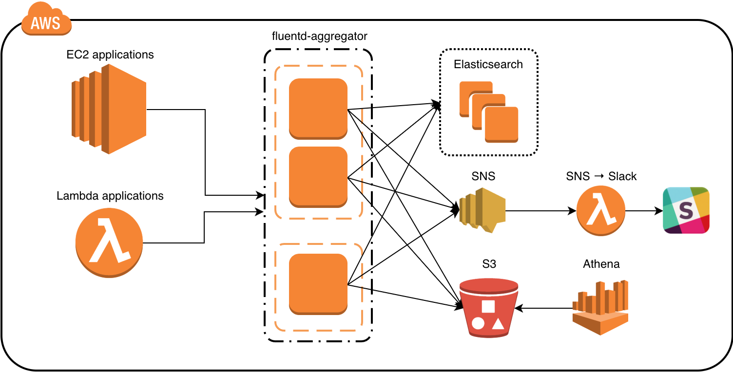 Агрегатор это. Архитектура агрегатора. Elasticsearch в AWS. Fluentd схема. Elasticsearch полезные рисунки.